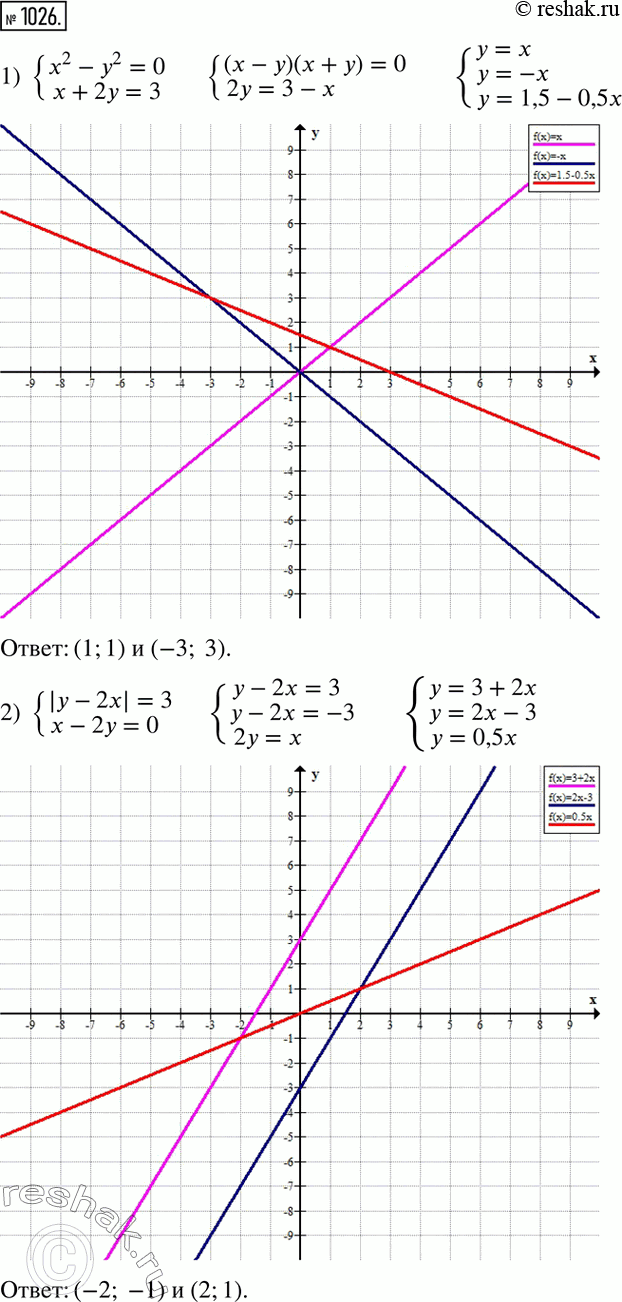 Изображение 1025. Решите графически систему уравнений:1) системах2 - у2 = 0,	х+2у=3;2) система|y-2x|=3,x-2y=0;	3) система x2-2xy+y2=4,|х+у|=...