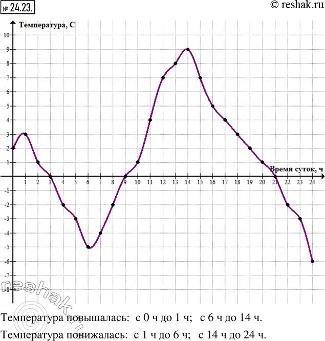 Изображение 24.23. В таблице приведены измерения температуры воздуха в течение суток через каждый час. Постройте по этим данным график изменения температуры.Пользуясь графиком,...