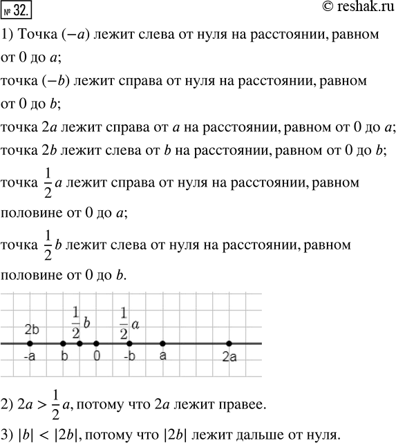 Изображение 32. На координатной прямой (рис. 5) указаны числа а и b.1) Укажите точками на этой же координатной прямой числа: -а, -b, 2а, 2b, 1/2 a, 1/2 b.2) Какое число больше —...