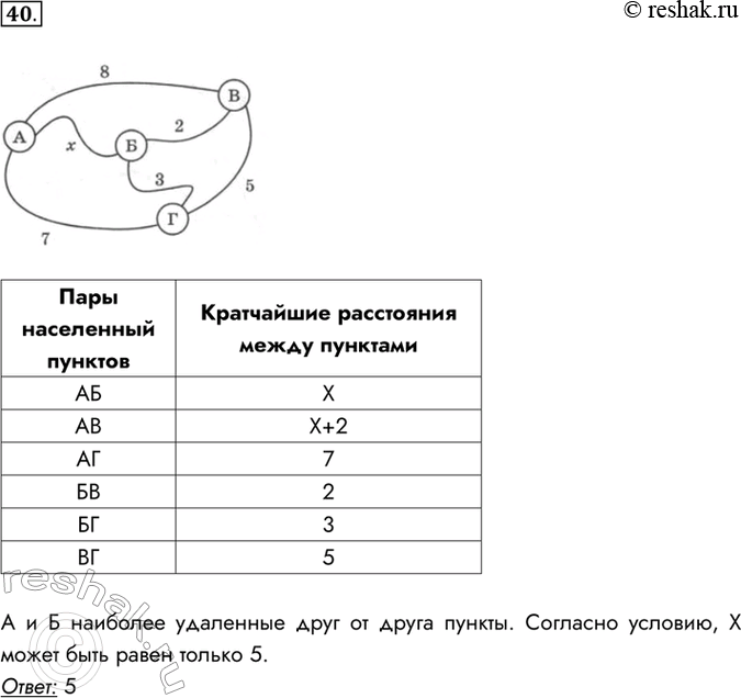 Изображение 40. На схеме изображены дороги между четырьмя населенными пунктами А, В, В. Г и указана протяженность этих дорог.Известно, что кратчайшее расстояние между наиболее...